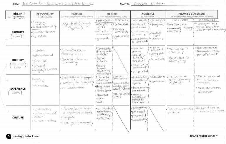 Ex Creatis Art Ministry Brand Chart